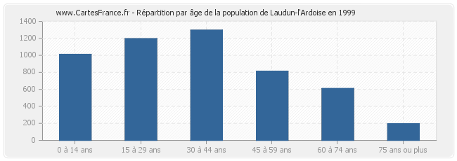Répartition par âge de la population de Laudun-l'Ardoise en 1999