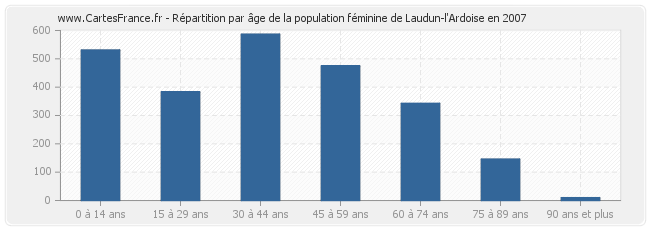 Répartition par âge de la population féminine de Laudun-l'Ardoise en 2007