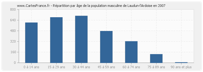 Répartition par âge de la population masculine de Laudun-l'Ardoise en 2007