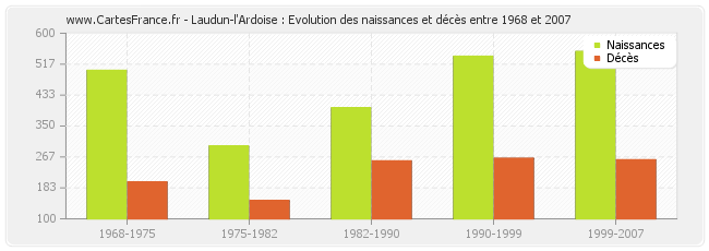 Laudun-l'Ardoise : Evolution des naissances et décès entre 1968 et 2007
