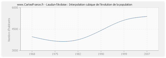 Laudun-l'Ardoise : Interpolation cubique de l'évolution de la population
