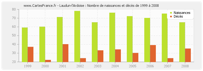 Laudun-l'Ardoise : Nombre de naissances et décès de 1999 à 2008