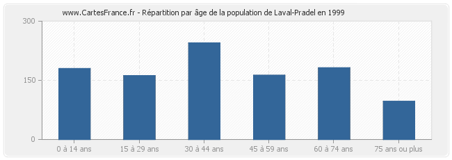 Répartition par âge de la population de Laval-Pradel en 1999