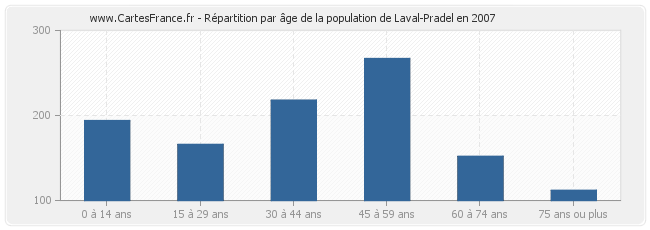 Répartition par âge de la population de Laval-Pradel en 2007