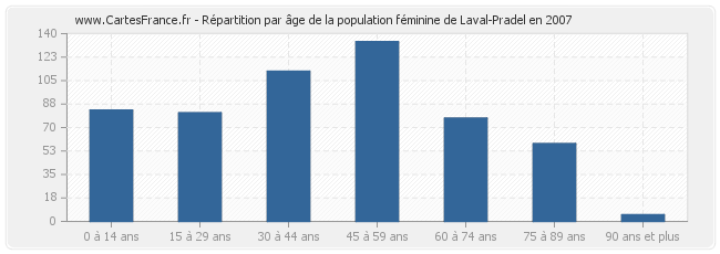 Répartition par âge de la population féminine de Laval-Pradel en 2007