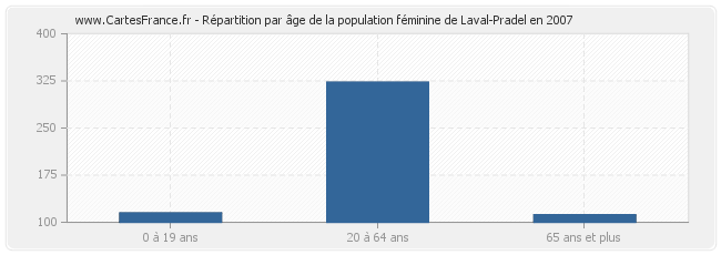 Répartition par âge de la population féminine de Laval-Pradel en 2007
