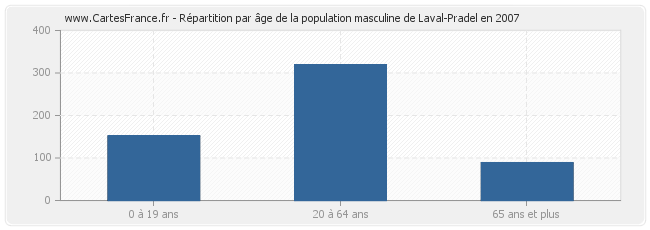 Répartition par âge de la population masculine de Laval-Pradel en 2007