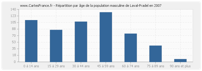Répartition par âge de la population masculine de Laval-Pradel en 2007