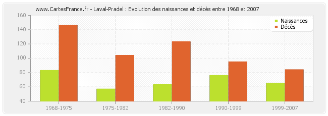 Laval-Pradel : Evolution des naissances et décès entre 1968 et 2007