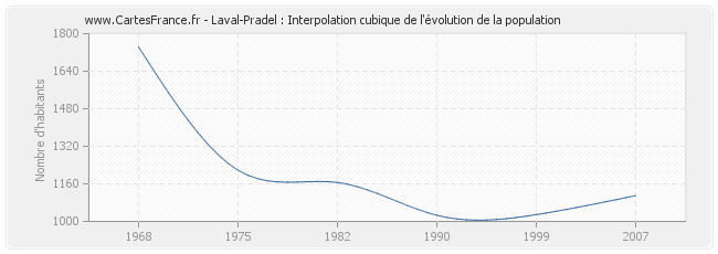 Laval-Pradel : Interpolation cubique de l'évolution de la population