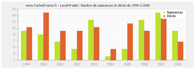 Laval-Pradel : Nombre de naissances et décès de 1999 à 2008