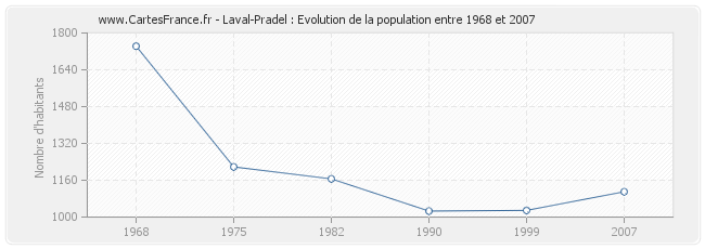 Population Laval-Pradel