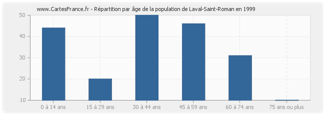 Répartition par âge de la population de Laval-Saint-Roman en 1999
