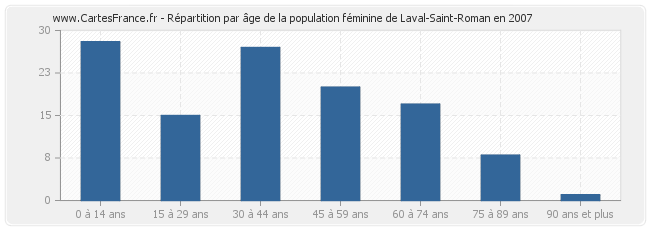 Répartition par âge de la population féminine de Laval-Saint-Roman en 2007