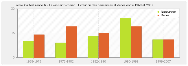 Laval-Saint-Roman : Evolution des naissances et décès entre 1968 et 2007