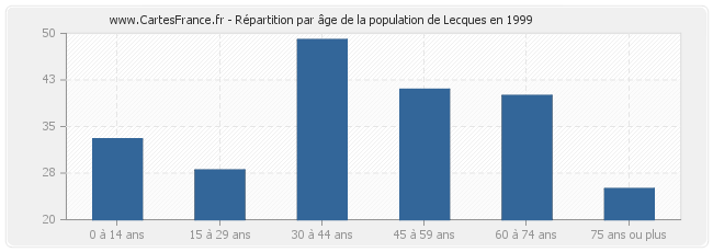 Répartition par âge de la population de Lecques en 1999