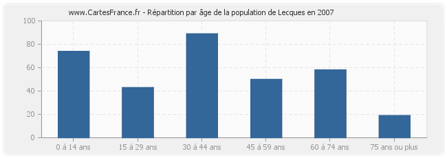 Répartition par âge de la population de Lecques en 2007