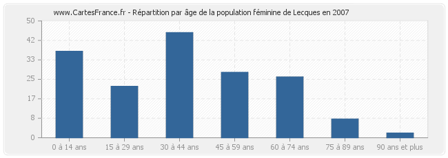Répartition par âge de la population féminine de Lecques en 2007