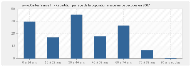 Répartition par âge de la population masculine de Lecques en 2007