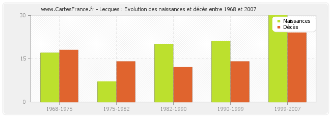 Lecques : Evolution des naissances et décès entre 1968 et 2007
