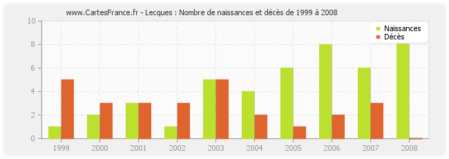 Lecques : Nombre de naissances et décès de 1999 à 2008