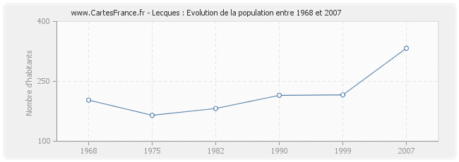 Population Lecques
