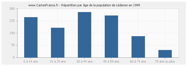 Répartition par âge de la population de Lédenon en 1999