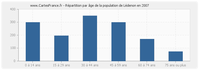 Répartition par âge de la population de Lédenon en 2007