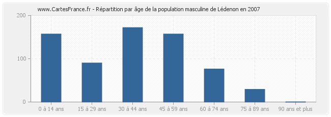 Répartition par âge de la population masculine de Lédenon en 2007