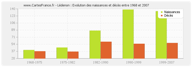 Lédenon : Evolution des naissances et décès entre 1968 et 2007