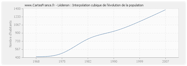 Lédenon : Interpolation cubique de l'évolution de la population