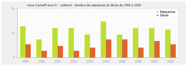 Lédenon : Nombre de naissances et décès de 1999 à 2008