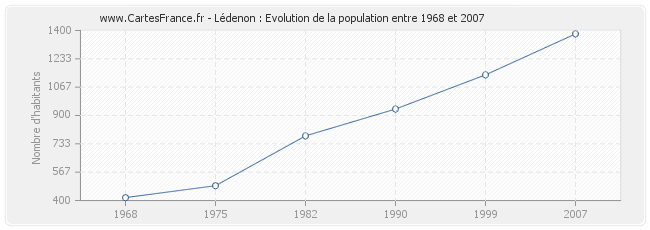 Population Lédenon