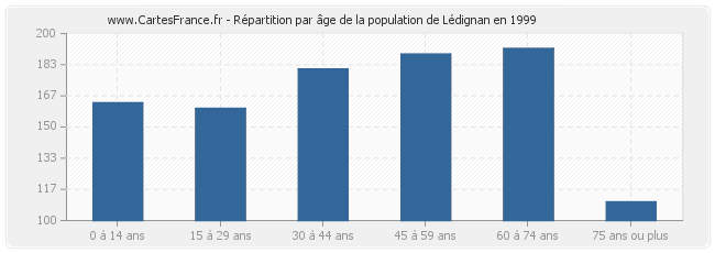 Répartition par âge de la population de Lédignan en 1999