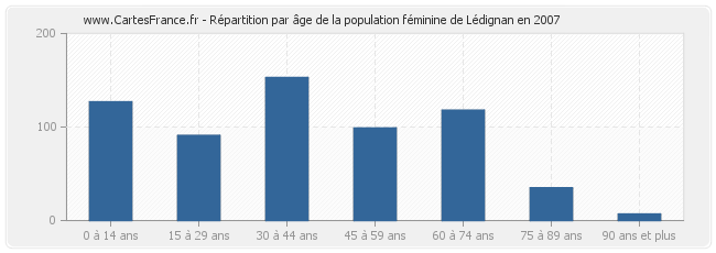 Répartition par âge de la population féminine de Lédignan en 2007