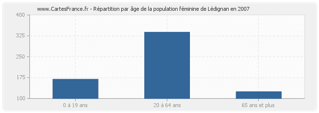 Répartition par âge de la population féminine de Lédignan en 2007