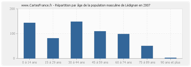 Répartition par âge de la population masculine de Lédignan en 2007