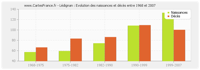 Lédignan : Evolution des naissances et décès entre 1968 et 2007