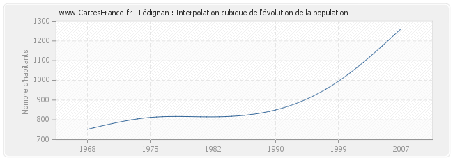 Lédignan : Interpolation cubique de l'évolution de la population