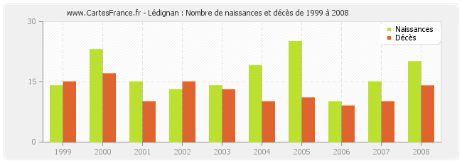Lédignan : Nombre de naissances et décès de 1999 à 2008