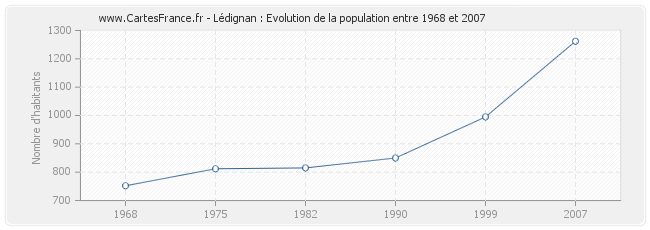 Population Lédignan