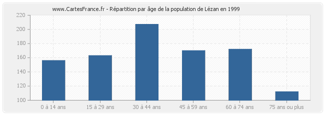 Répartition par âge de la population de Lézan en 1999