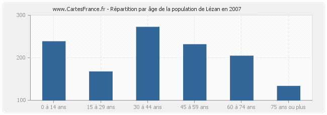 Répartition par âge de la population de Lézan en 2007