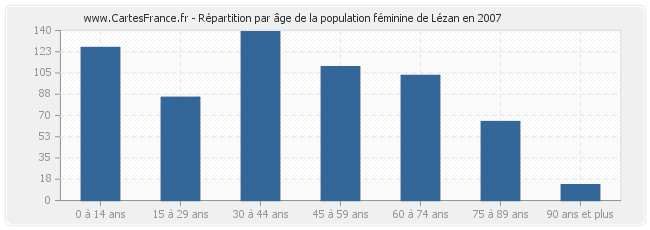 Répartition par âge de la population féminine de Lézan en 2007