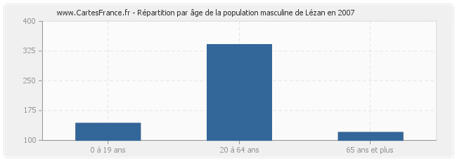 Répartition par âge de la population masculine de Lézan en 2007