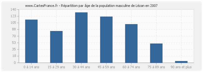 Répartition par âge de la population masculine de Lézan en 2007