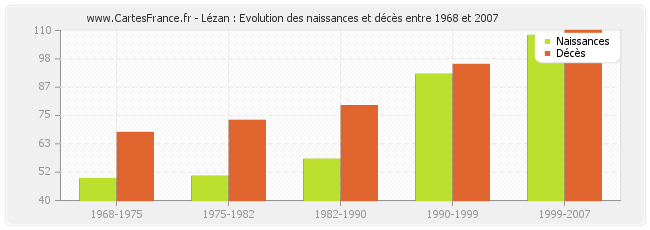 Lézan : Evolution des naissances et décès entre 1968 et 2007