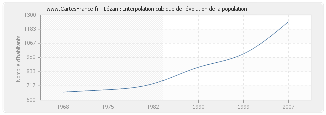 Lézan : Interpolation cubique de l'évolution de la population