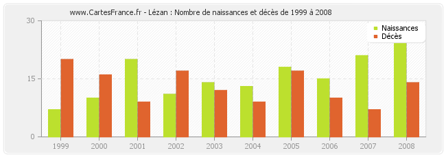Lézan : Nombre de naissances et décès de 1999 à 2008