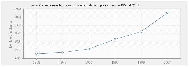 Population Lézan